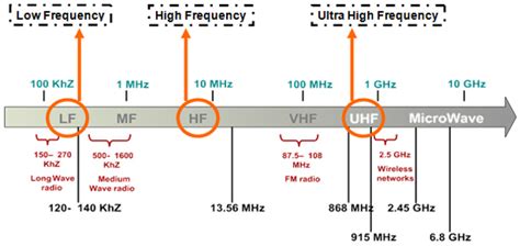 Overview of UHF frequency allocations (860 to 930 MHz) for RAIN RFID 